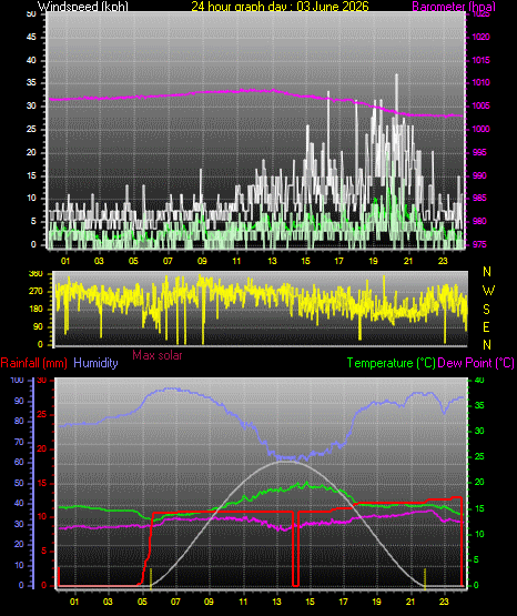 24 Hour Graph for Day 03