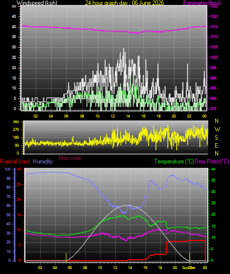 24 Hour Graph for Day 06