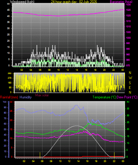 24 Hour Graph for Day 02
