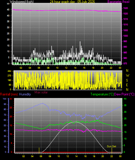 24 Hour Graph for Day 05