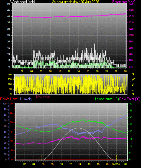 24 Hour Graph for Day 07