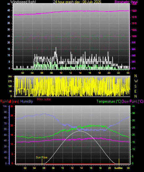24 Hour Graph for Day 08