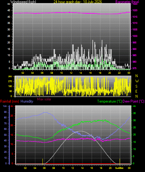 24 Hour Graph for Day 10