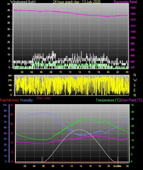 24 Hour Graph for Day 13