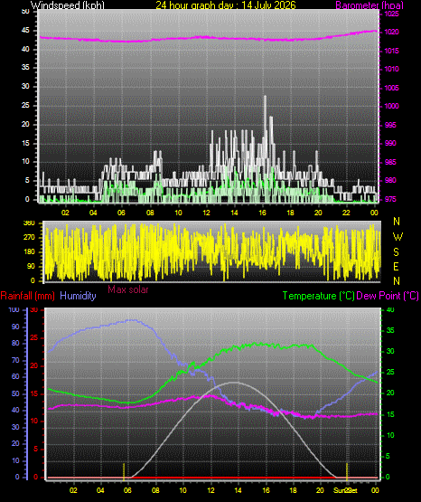 24 Hour Graph for Day 14