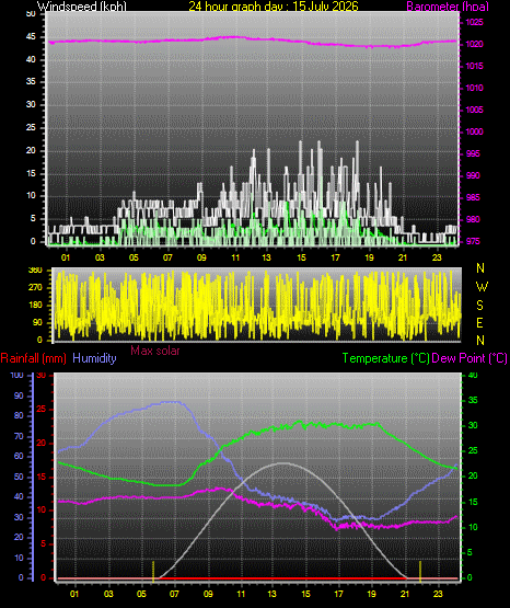 24 Hour Graph for Day 15