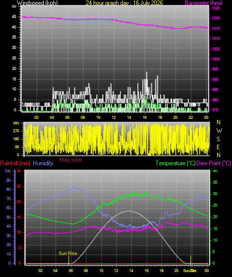 24 Hour Graph for Day 16