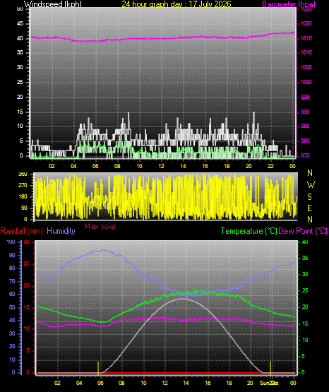 24 Hour Graph for Day 17