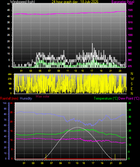 24 Hour Graph for Day 18