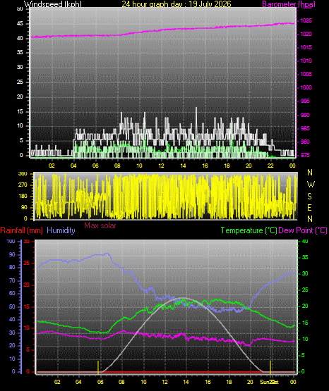 24 Hour Graph for Day 19