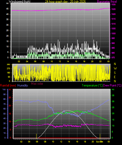 24 Hour Graph for Day 20