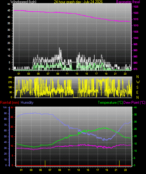 24 Hour Graph for Day 24