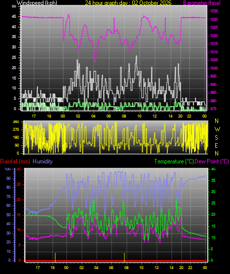 24 Hour Graph for Day 02
