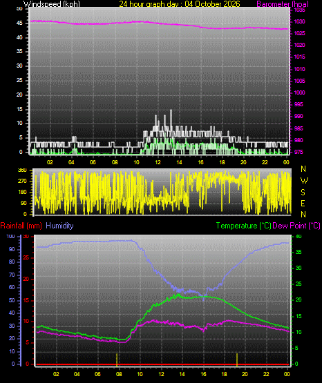 24 Hour Graph for Day 04