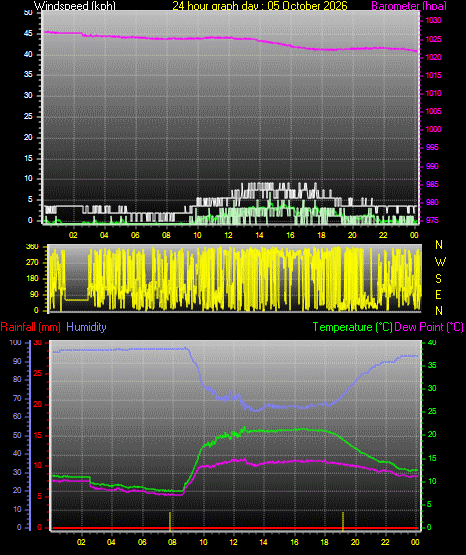 24 Hour Graph for Day 05