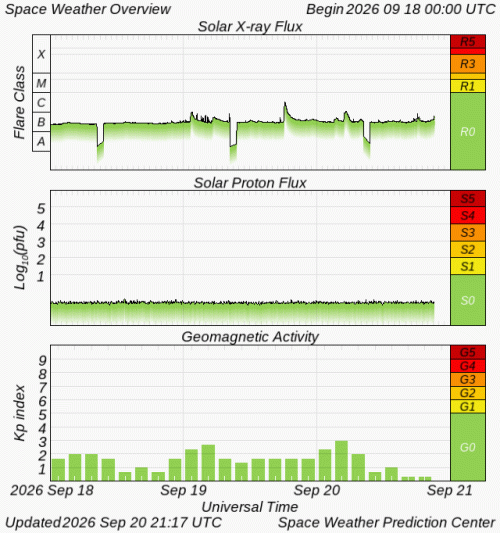 Graphs Showing Solar X-Ray & Solar Proton Flux