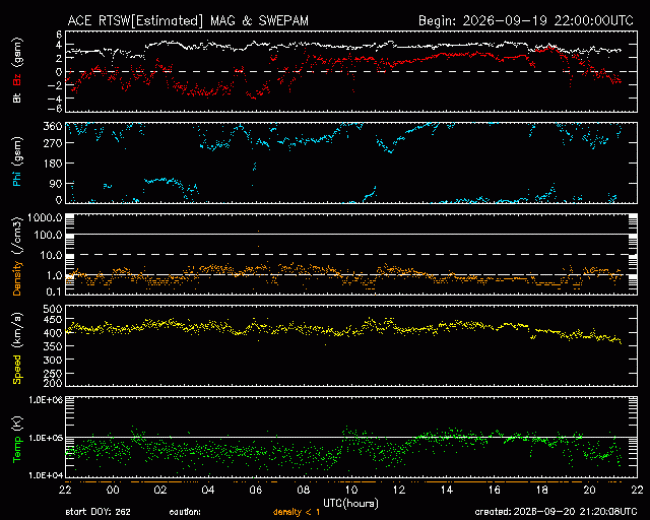 Graph showing Real-Time Solar Wind