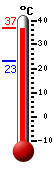 Huidige: 14.6, Max: 14.6, Min: 13.7