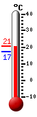 Huidige: 19.4, Max: 21.3, Min: 17.2