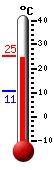 Huidige: 9.4, Max: 9.4, Min: 6.0