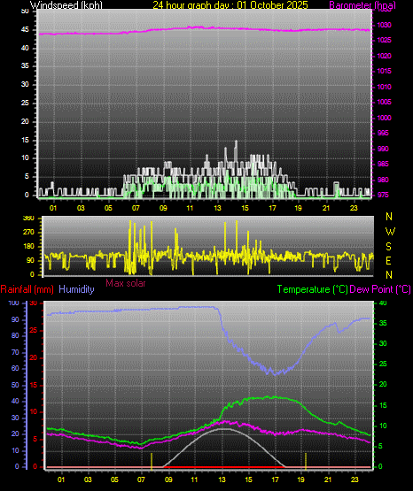 24 Hour Graph for Day 01