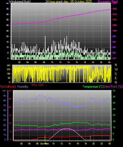 24 Hour Graph for Day 05