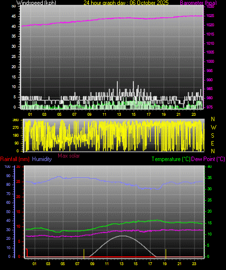 24 Hour Graph for Day 06