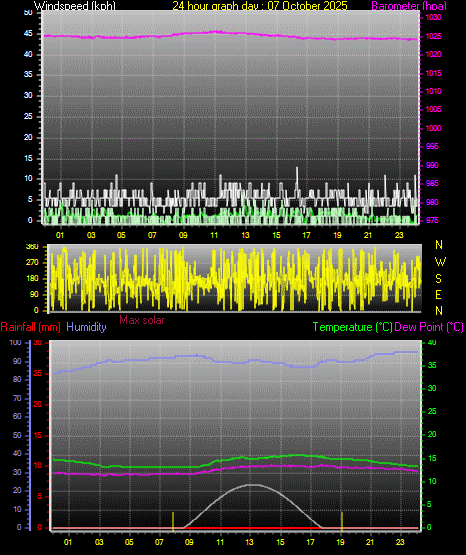 24 Hour Graph for Day 07