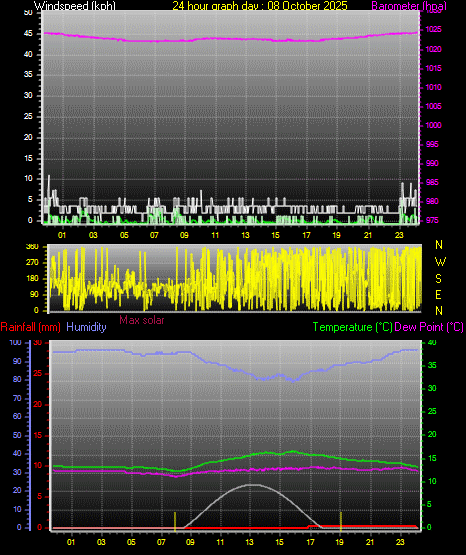 24 Hour Graph for Day 08