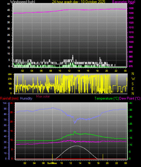 24 Hour Graph for Day 10