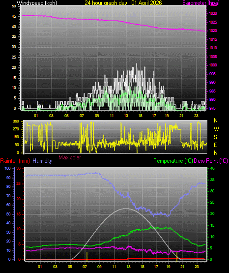 24 Hour Graph for Day 01