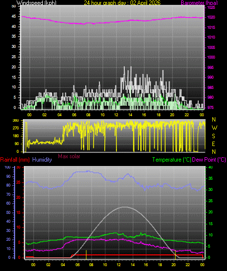 24 Hour Graph for Day 02