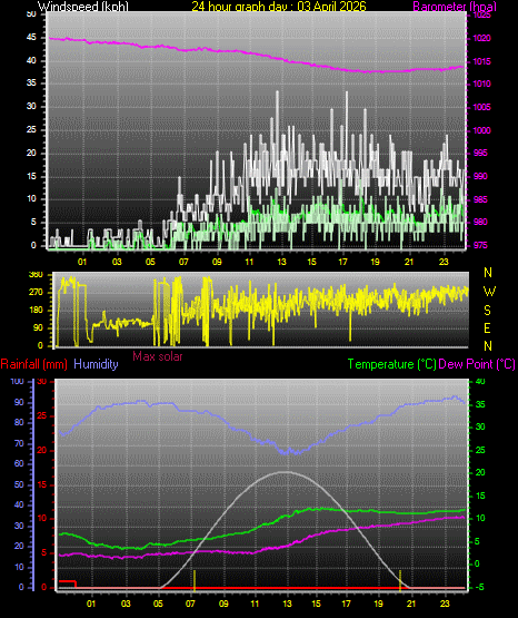 24 Hour Graph for Day 03