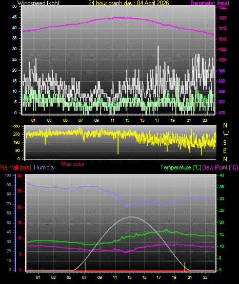 24 Hour Graph for Day 04