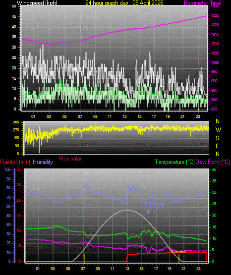 24 Hour Graph for Day 05