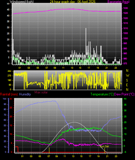 24 Hour Graph for Day 06