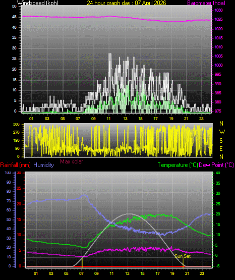 24 Hour Graph for Day 07