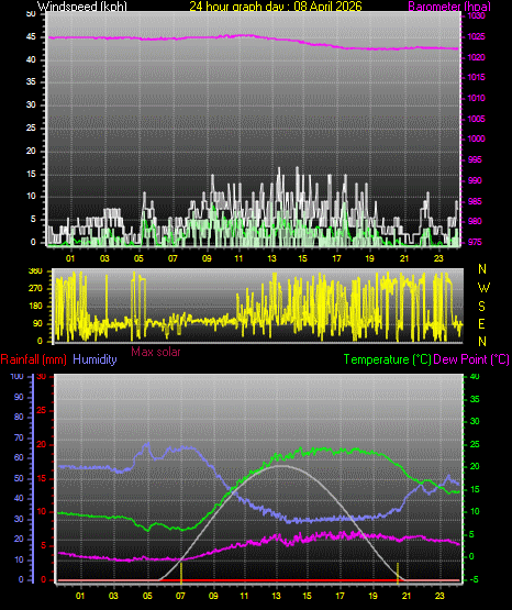 24 Hour Graph for Day 08