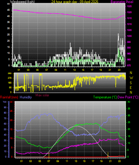 24 Hour Graph for Day 09