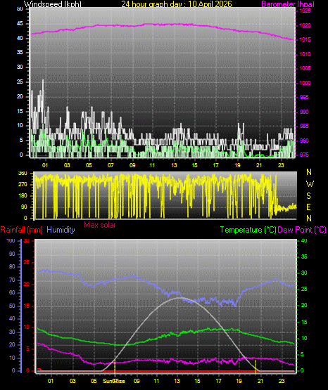 24 Hour Graph for Day 10