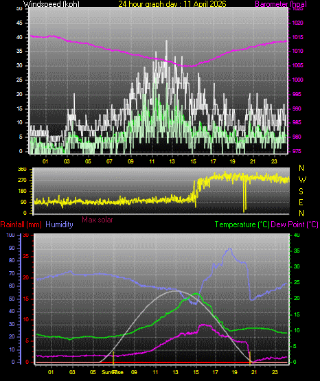 24 Hour Graph for Day 11