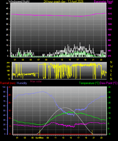 24 Hour Graph for Day 13