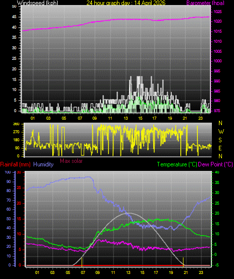 24 Hour Graph for Day 14