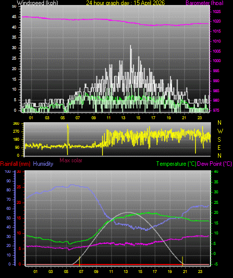 24 Hour Graph for Day 15