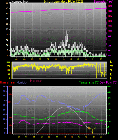 24 Hour Graph for Day 16