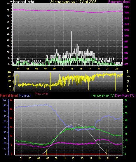 24 Hour Graph for Day 17