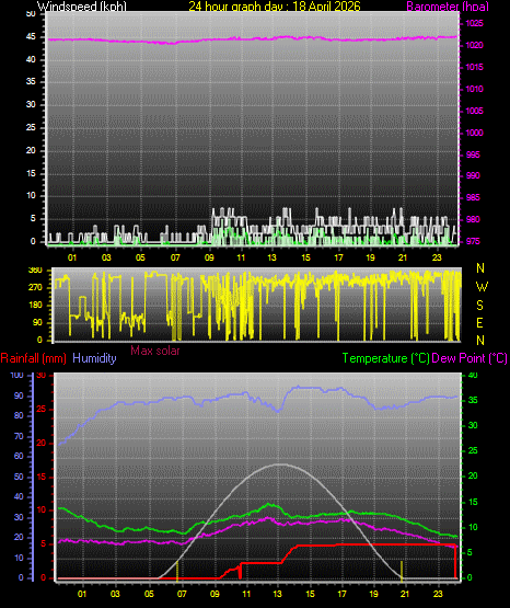 24 Hour Graph for Day 18