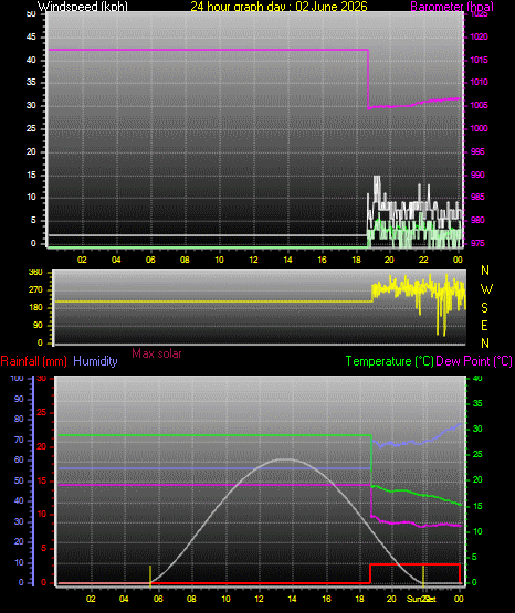 24 Hour Graph for Day 02