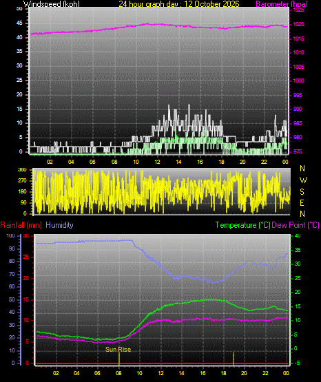 24 Hour Graph for Day 12