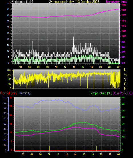 24 Hour Graph for Day 13